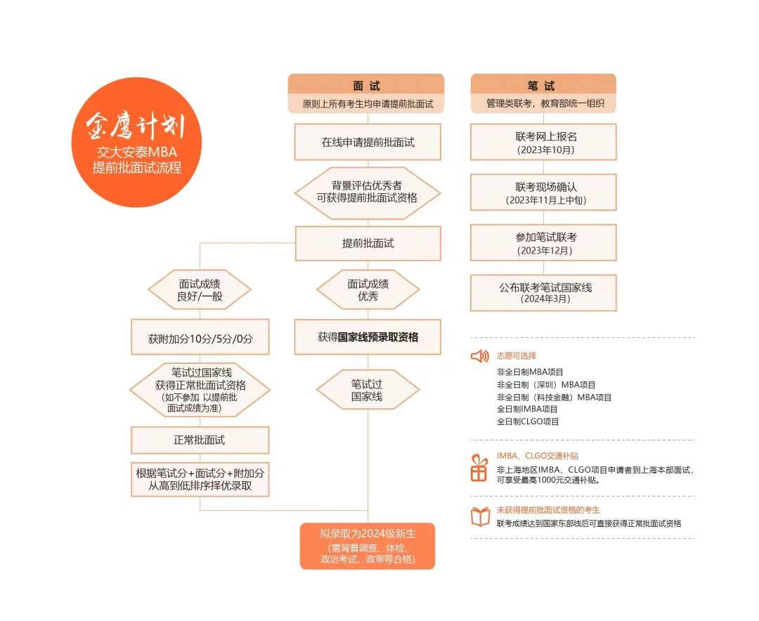 交大安泰MBA提前面试流程