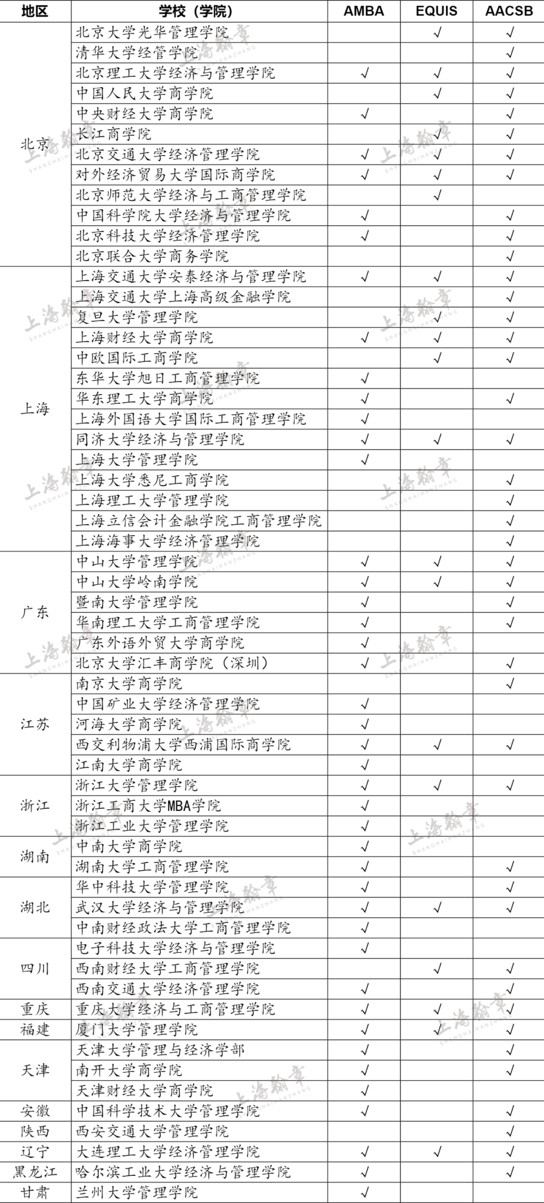 截至23年7月中国内地院校最新认证情况
