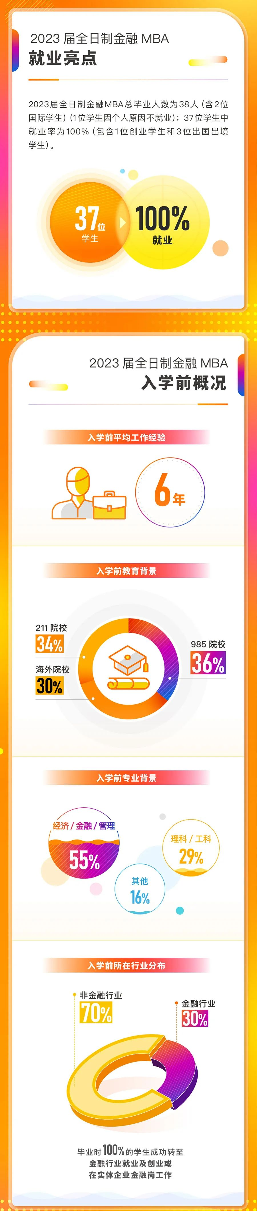 复旦大学泛海国际金融学院就业报告