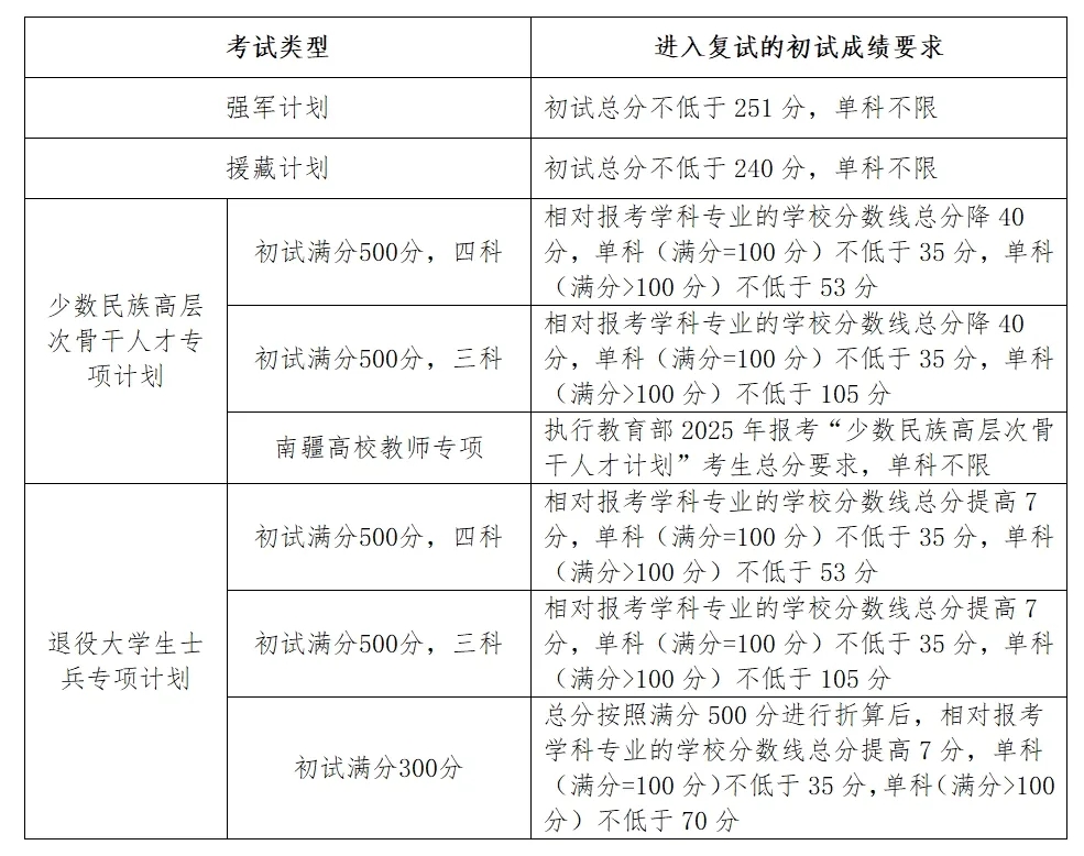 2025 年吉林大学硕士研究生招生考试复试初试成绩基本要求公布