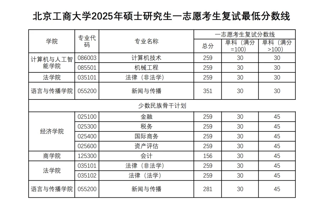 北京工商大学 2025 年硕士研究生一志愿考生复试分数线正式发布