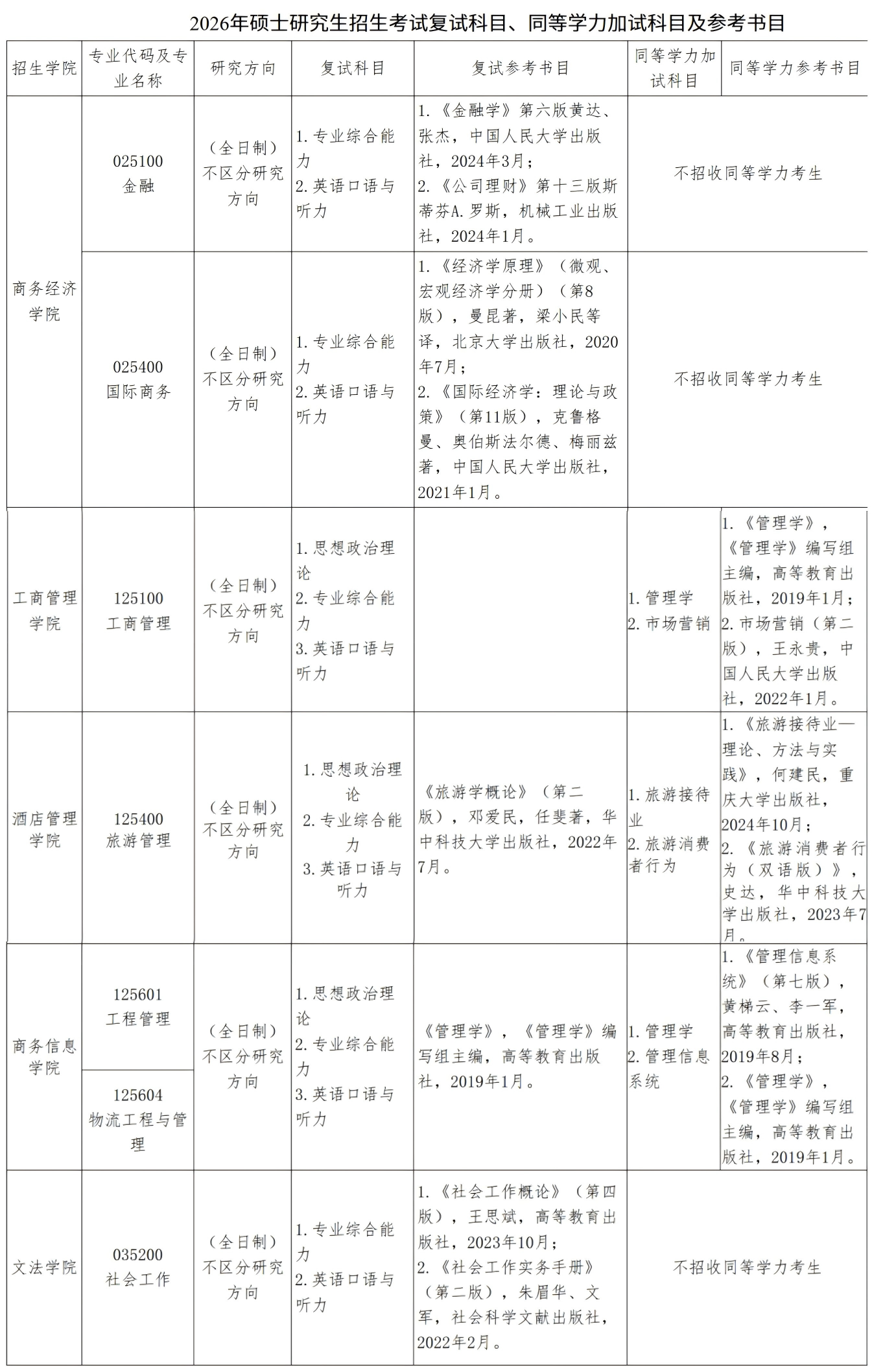 上海商学院2026年硕士研究生招生考试复试科目、同等学力加试科目及参考书目