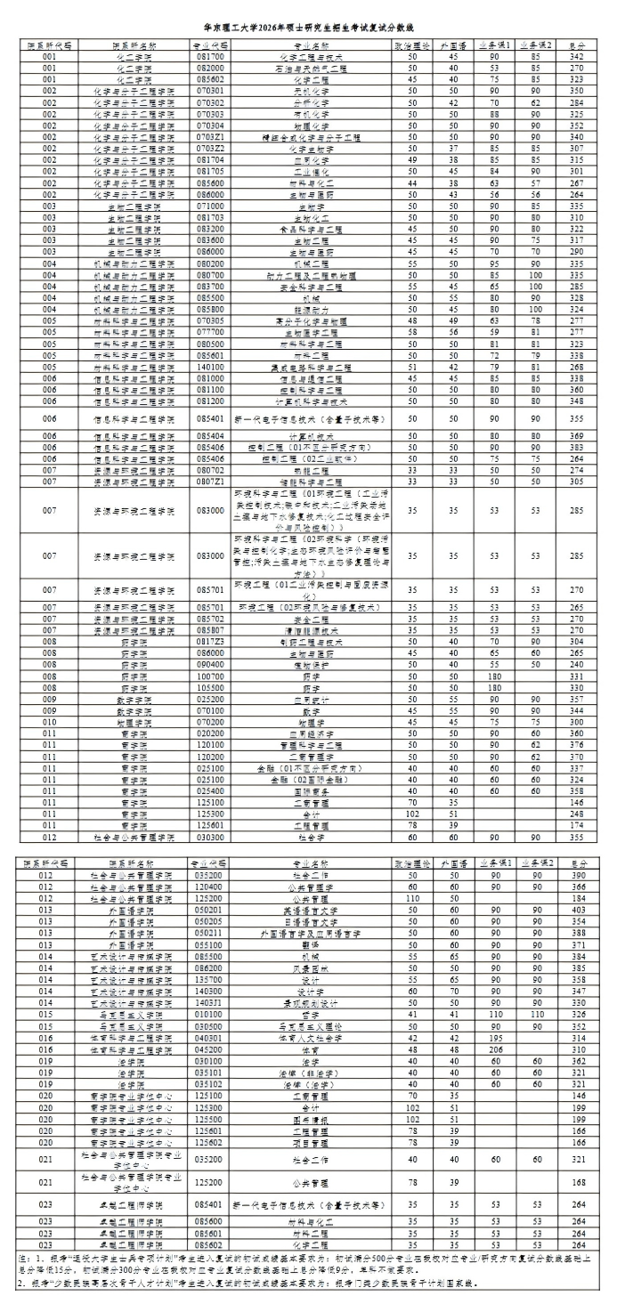 华东理工大学2026年硕士研究生招生考试复试分数线