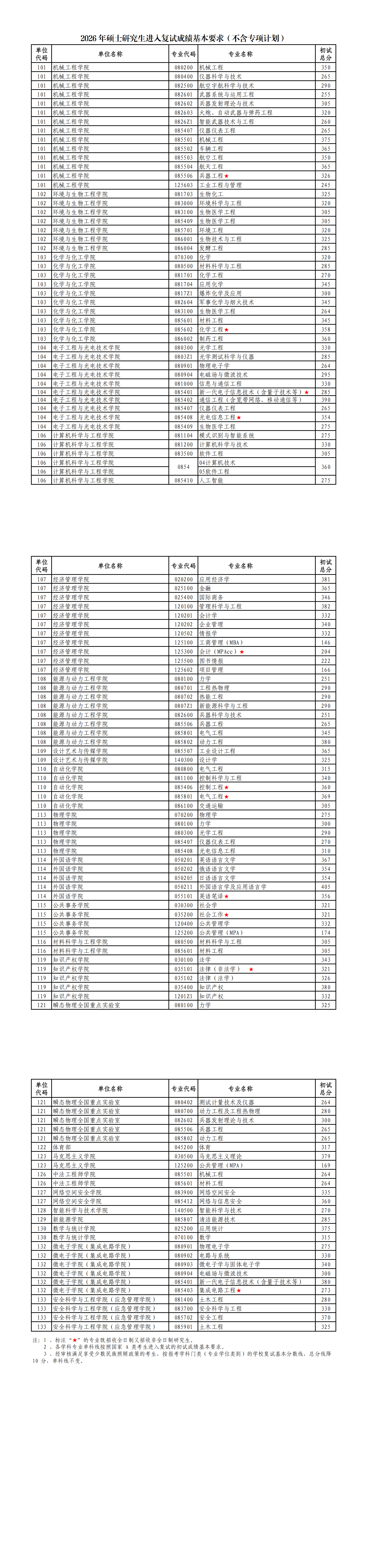 南京理工大学2026年硕士研究生复试线